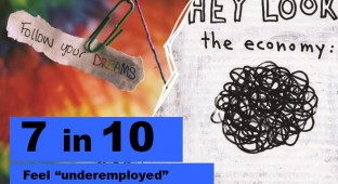 7 in 10 feel underemployed