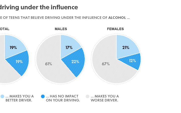 teen driving under the influence drink pot