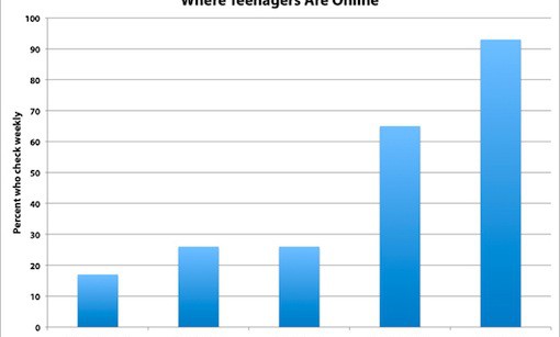 youtube n teens