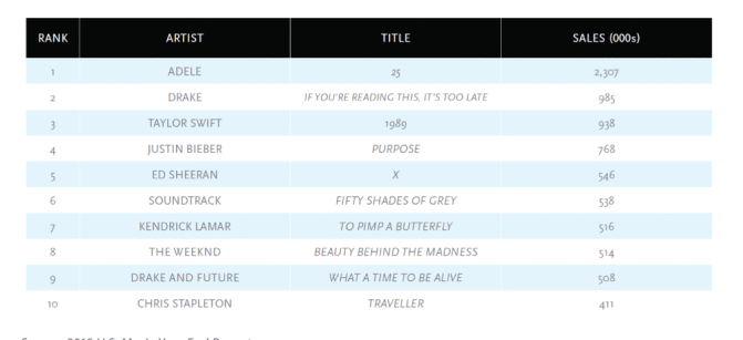 Top-digital-albums-sold