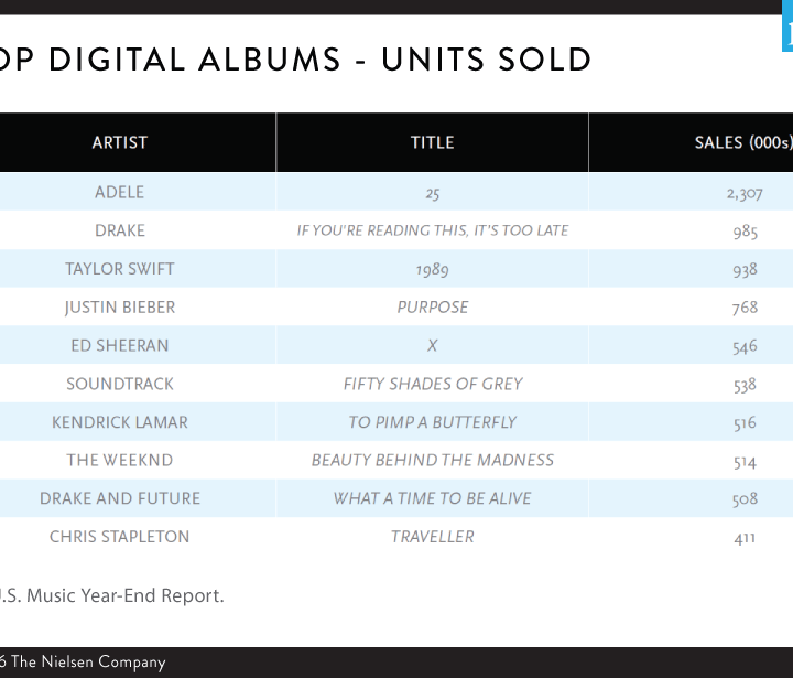 Top-digital-albums-sold